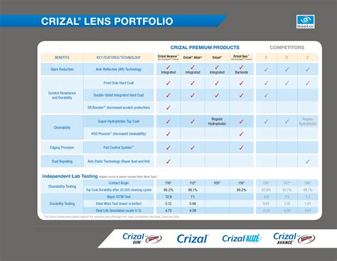 Essilor Lens Catalogue