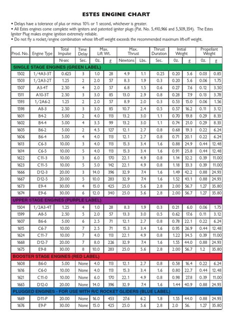 Estes Rocket Engines Chart