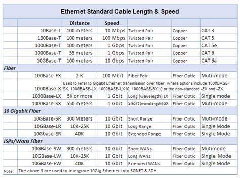 Ethernet Cable Distance Chart