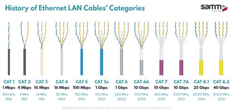 Ethernet Cable Types Chart