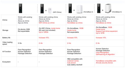 Eufy Doorbell Comparison Chart