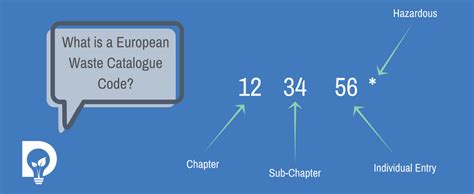 European Waste Catalogue Codes