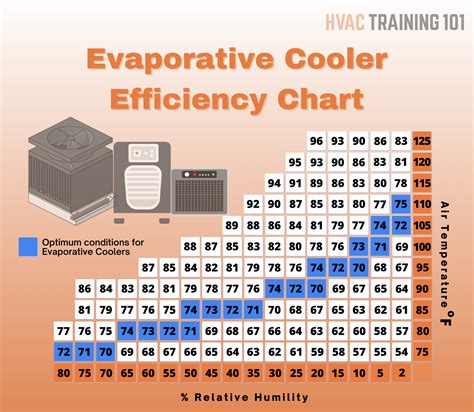 Evaporative Cooler Effectiveness Chart