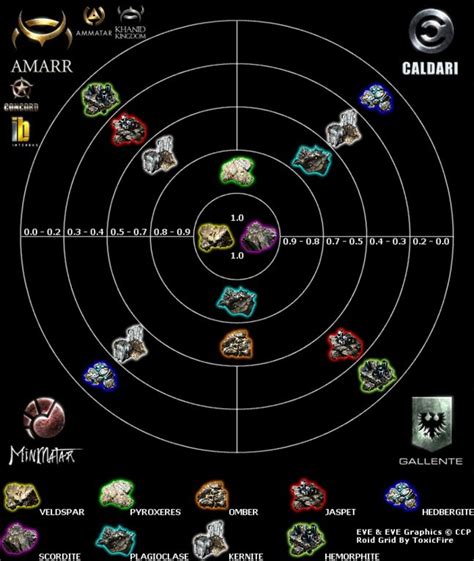 Eve Online Ore Chart