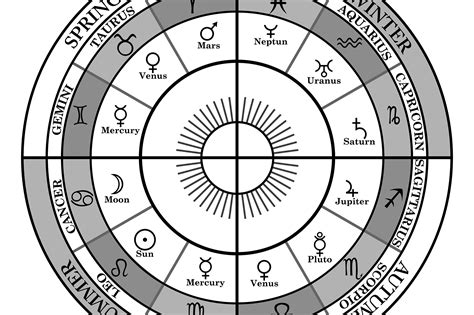 Explanation Of Planets And Signs In The Birh Chart