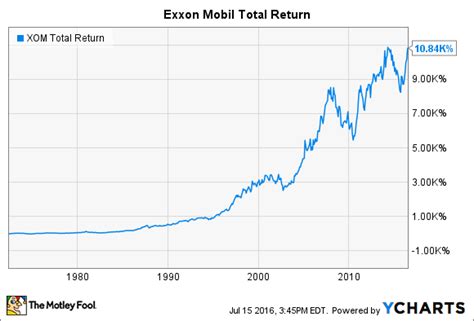 Exxon Stock Price Chart History