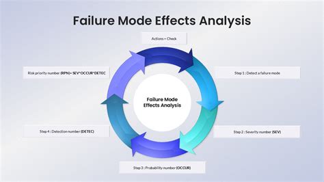 Failure Mode And Effects Analysis Template
