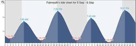Falmouth Ma Tide Chart