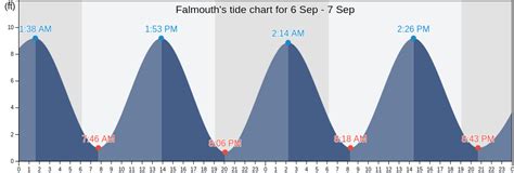 Falmouth Tide Chart