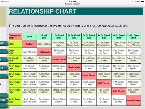 Familial Relationships Chart
