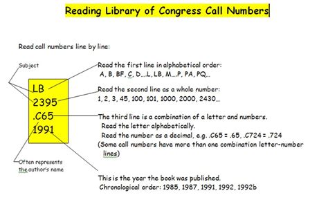 Familiarity With The Library Of Congress Catalog Numbering