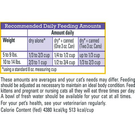 Fancy Feast Nutrition Chart