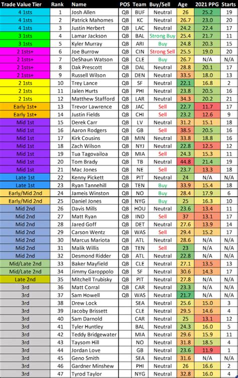 Fantasy Football Dynasty Trade Value Chart