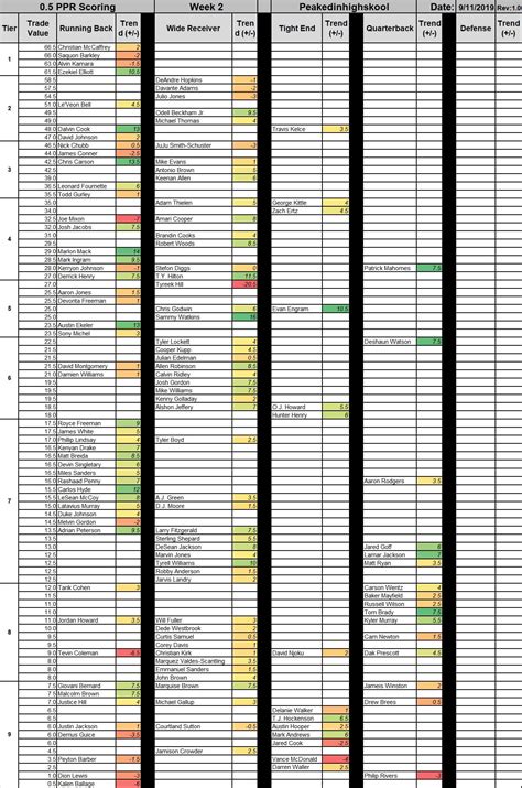 Fantasypros Dynasty Trade Value Chart
