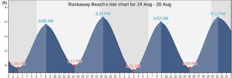 Far Rockaway Tide Chart