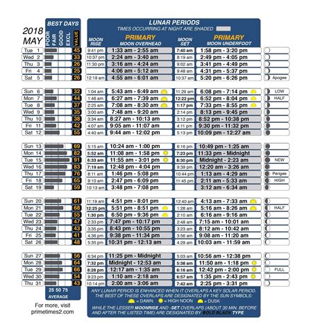 Farmers Almanac Fishing Chart