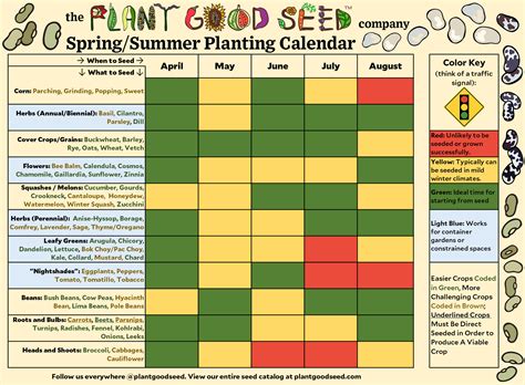 Farmers Almanac Planting Chart