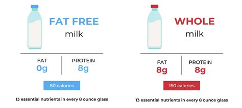 Fat Free Milk Nutrition Chart