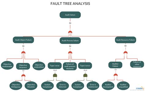 Fault Tree Analysis Template