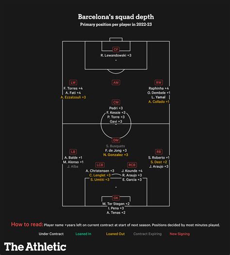 Fc Barcelona Depth Chart