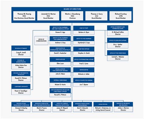 Fdic Organizational Chart