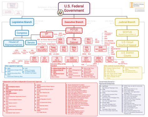 Federal Government Hierarchy Chart