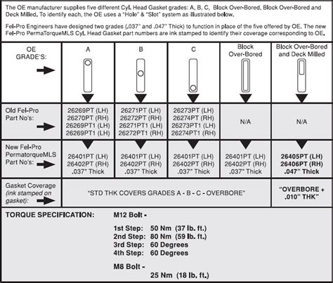 Fel Pro Exhaust Gasket Size Chart