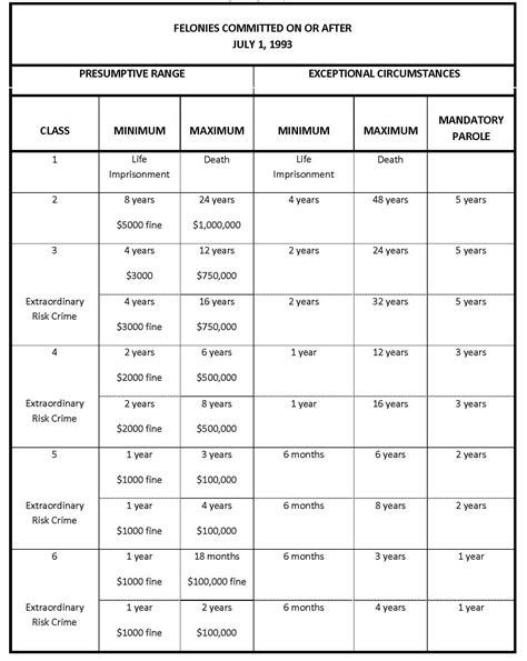 Felony Sentencing Chart Nc
