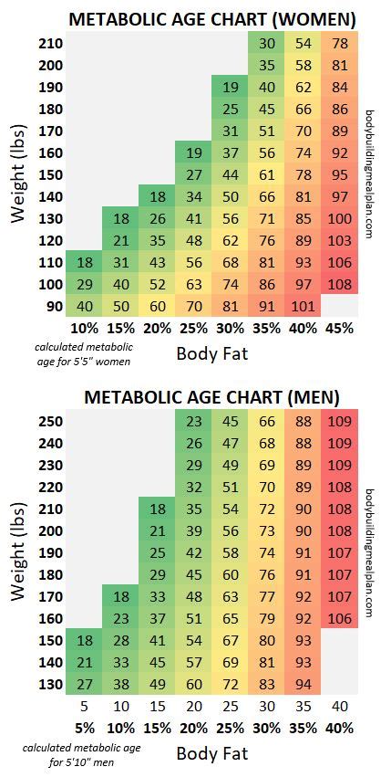 Female Metabolic Age Chart
