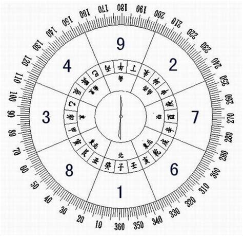 Feng Shui Direction Chart