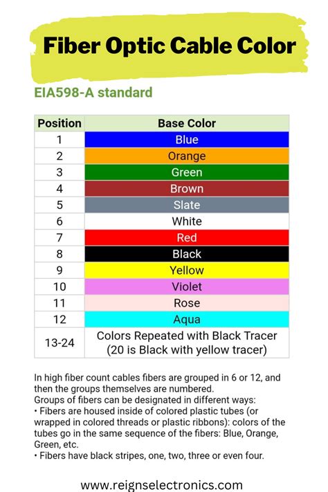 Fiber Cable Color Code Chart