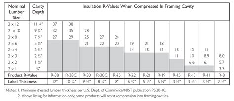 Fiberglass R Value Chart