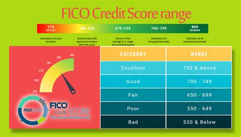 Fico Score 9 Range Chart