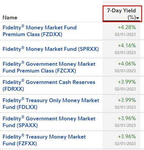 Fidelity High Yield Savings Account Rate Chart