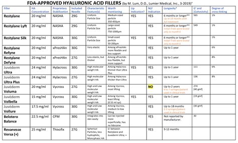 Filler Comparison Chart