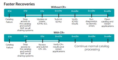 Find Mainframe Recovery Software That Supports Catalog Recovery.