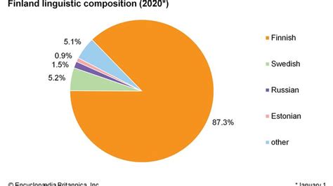 Finland Ethnicity Pie Chart