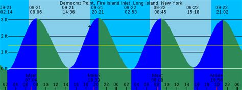 Fire Island Inlet Tide Chart