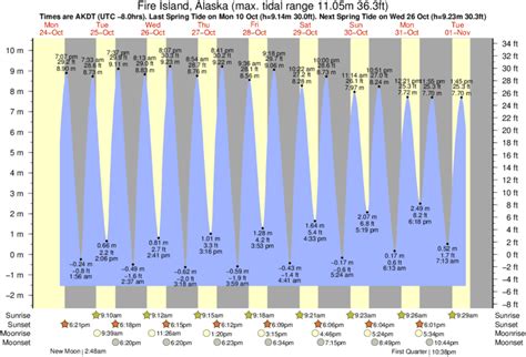 Fire Island Tide Chart