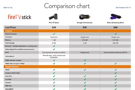 Fire Stick Comparison Chart