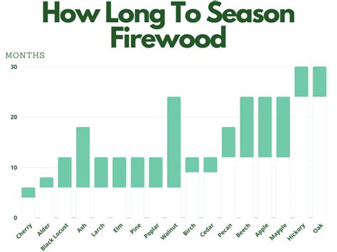 Firewood Drying Time Chart