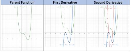 First And Second Derivative Chart