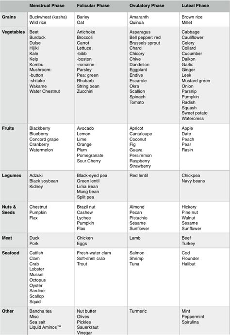 Flo Living Cycle Syncing Food Chart