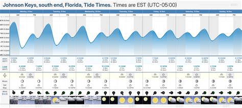 Florida Keys Tide Chart