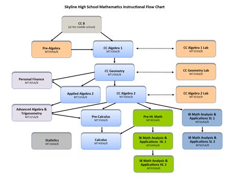Flow Chart In Mathematics