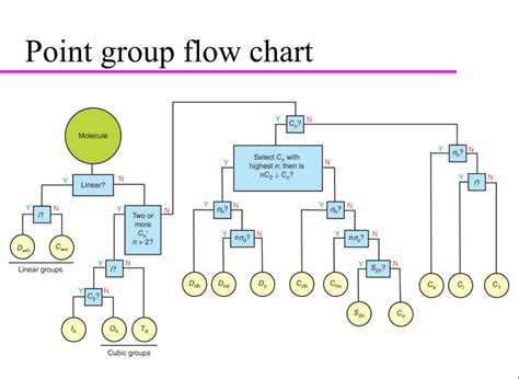 Flow Chart Point Group