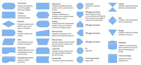 Flow Chart Symbols And Their Meaning