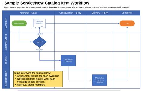 Flow Design Visio Servicenow Catalog Item Example