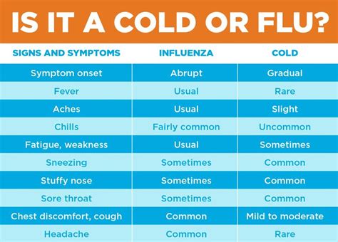 Flu Symptoms Vs Cold Symptoms Chart