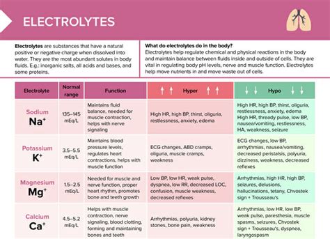 Fluid And Electrolyte Balance Chart